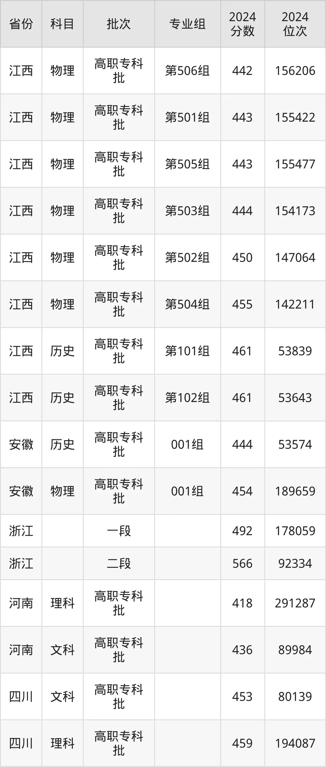 寧波職業(yè)技術(shù)學(xué)院2025年錄取分?jǐn)?shù)線（含2024歷年）