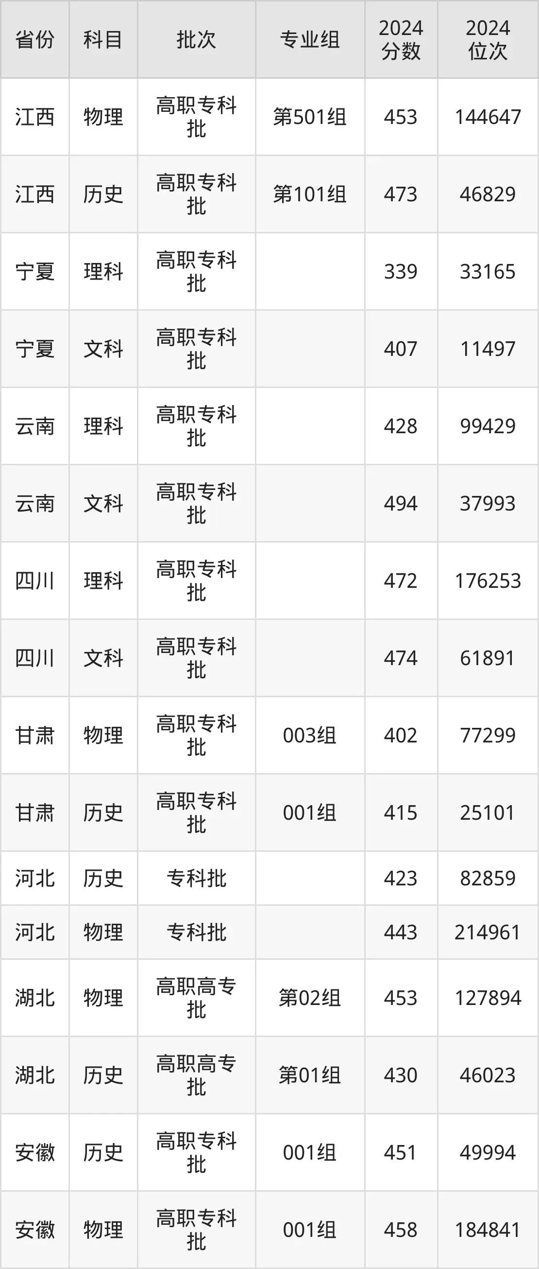 長(zhǎng)沙民政職業(yè)技術(shù)學(xué)院2025年錄取分?jǐn)?shù)線（含2024歷年）