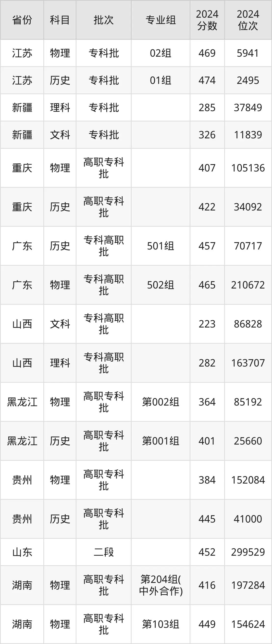 長(zhǎng)沙民政職業(yè)技術(shù)學(xué)院2025年錄取分?jǐn)?shù)線（含2024歷年）