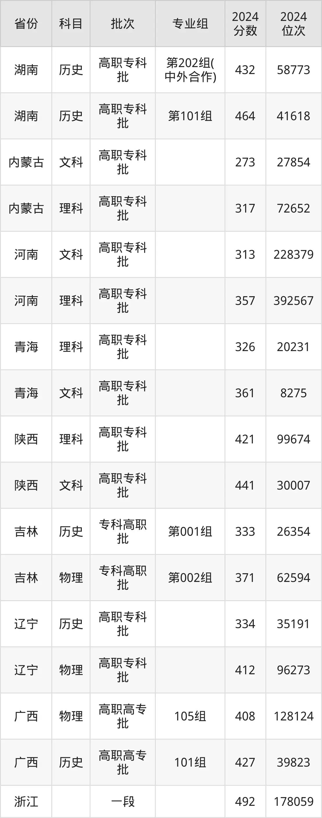 長(zhǎng)沙民政職業(yè)技術(shù)學(xué)院2025年錄取分?jǐn)?shù)線（含2024歷年）