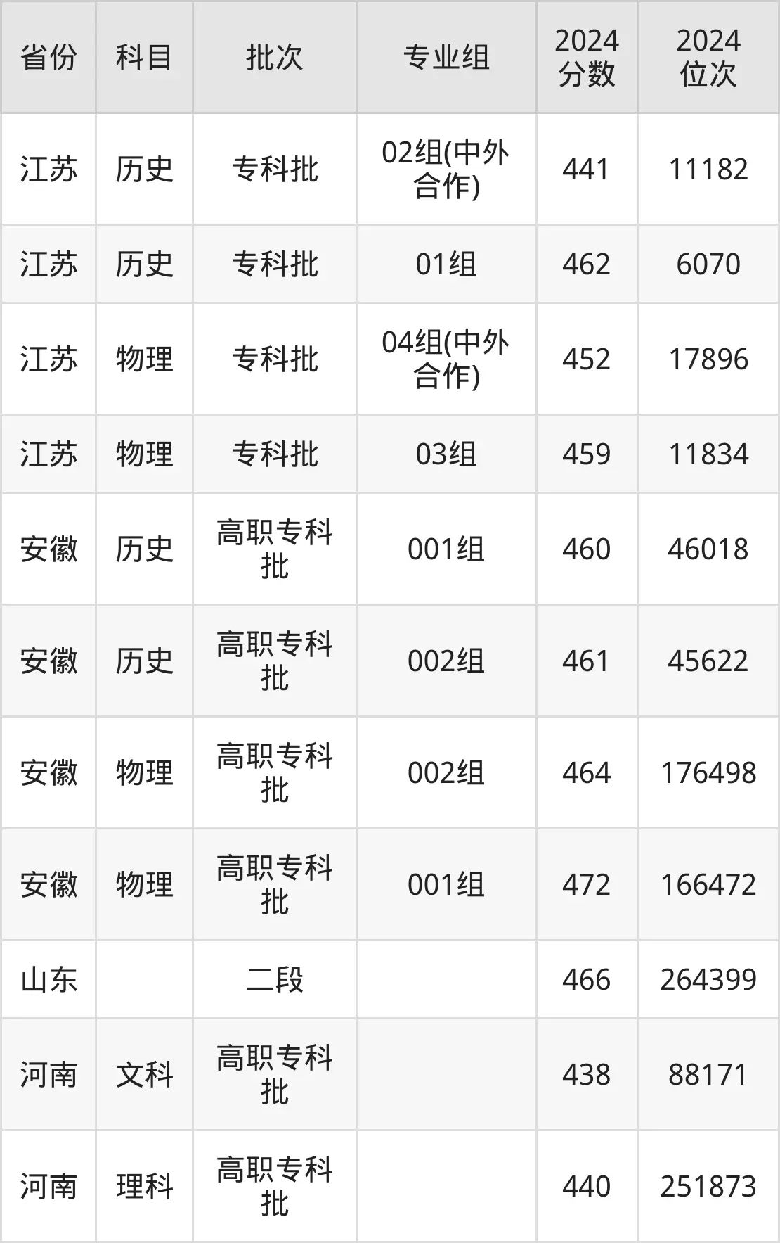 無錫職業(yè)技術學院2025年錄取分數線（含2024歷年）