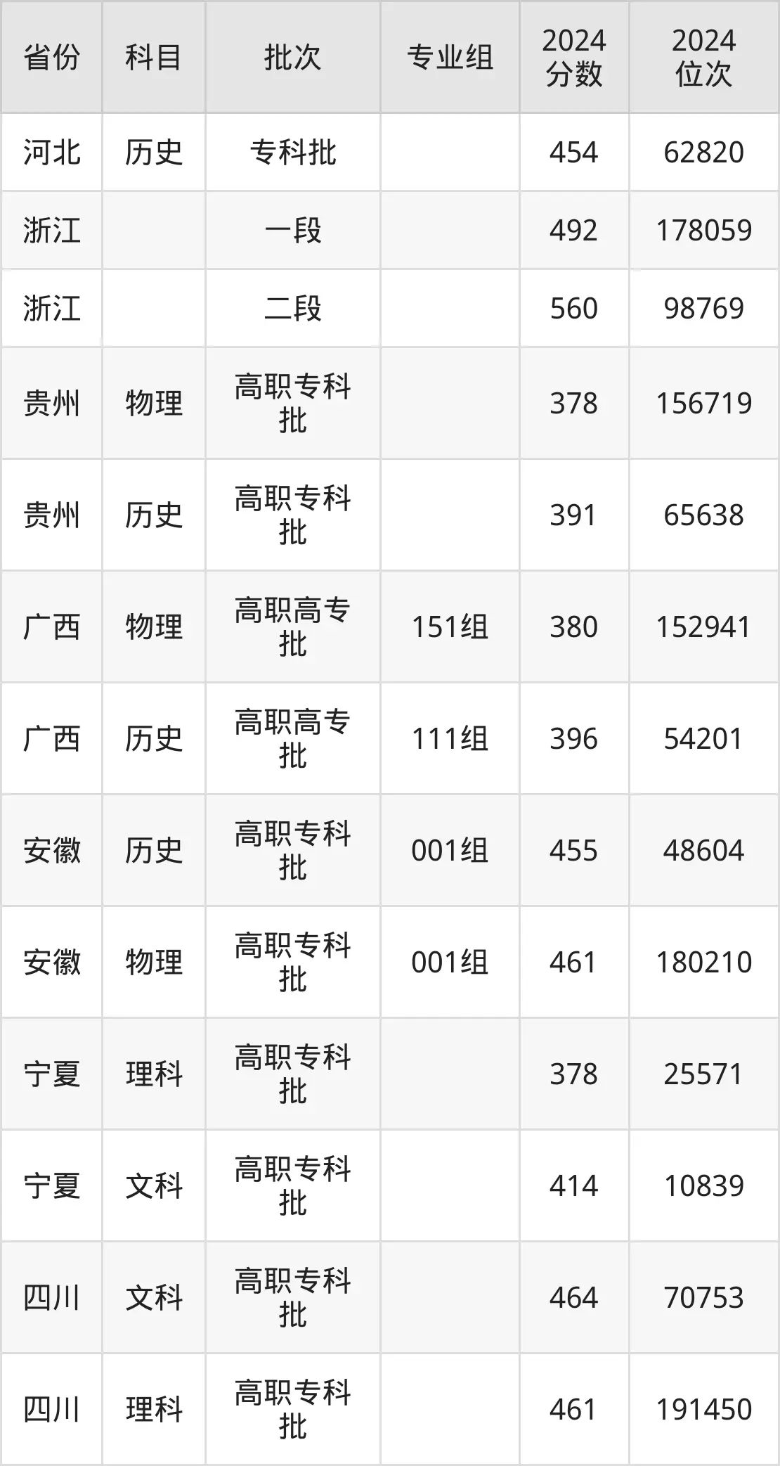 浙江金融職業(yè)學(xué)院2025年錄取分?jǐn)?shù)線(xiàn)（含2024歷年）