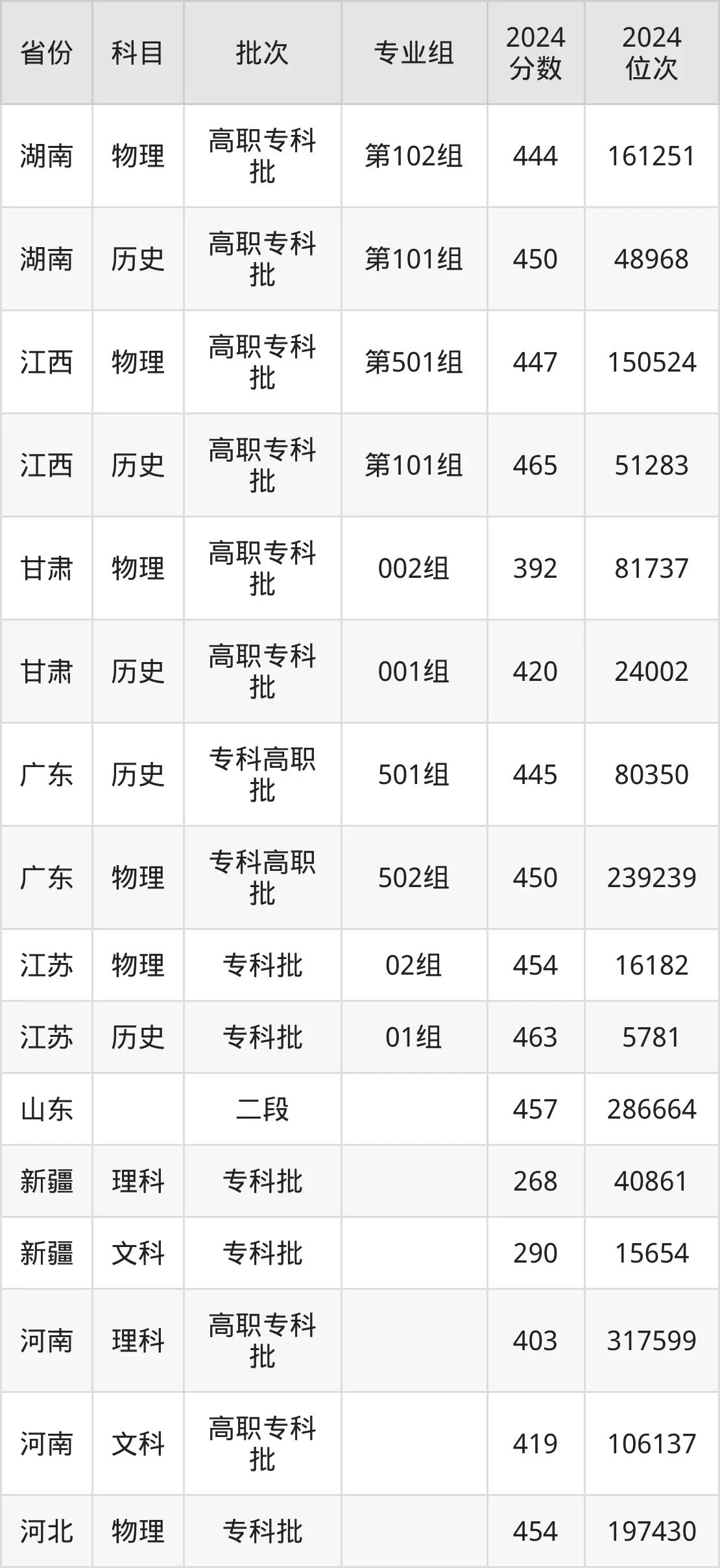 浙江金融職業(yè)學(xué)院2025年錄取分?jǐn)?shù)線(xiàn)（含2024歷年）