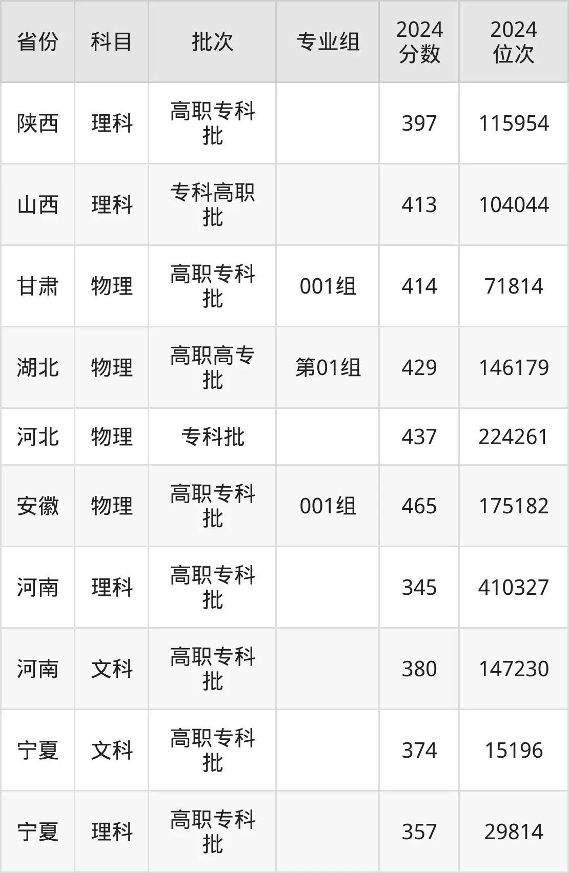鄭州鐵路職業(yè)技術(shù)學(xué)院2025年錄取分?jǐn)?shù)線（含2024歷年）
