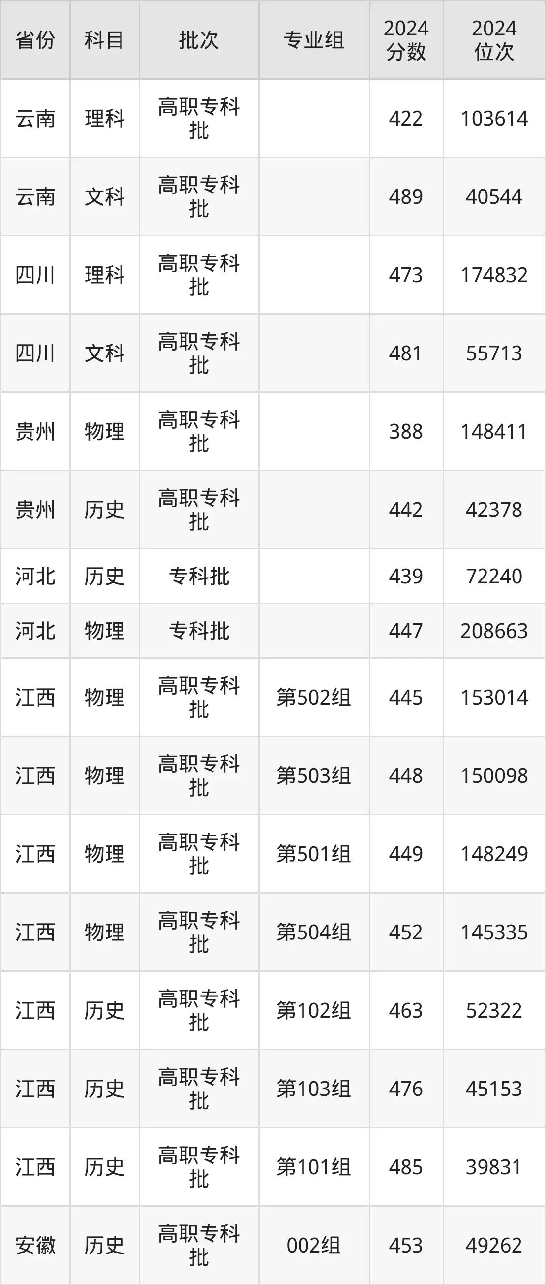 杭州職業(yè)技術(shù)學(xué)院2025年錄取分?jǐn)?shù)線（含2024歷年）