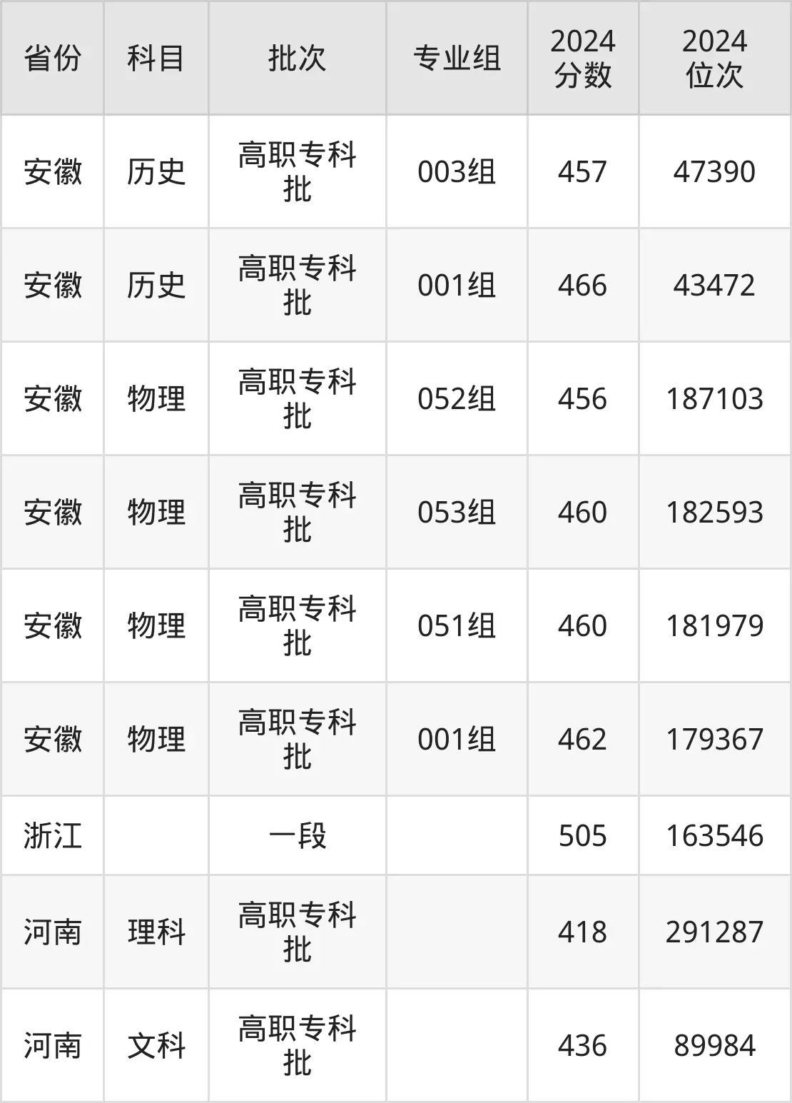 杭州職業(yè)技術(shù)學(xué)院2025年錄取分?jǐn)?shù)線（含2024歷年）