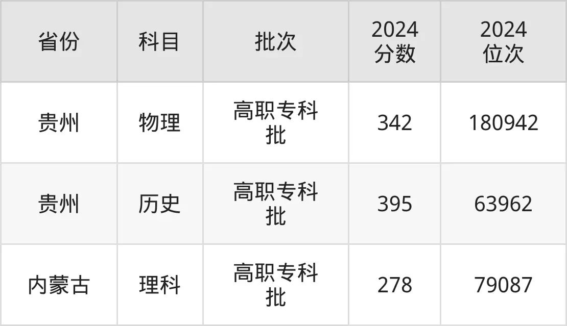 河南工業(yè)職業(yè)技術(shù)學(xué)院2025年錄取分?jǐn)?shù)線(含2024歷年)