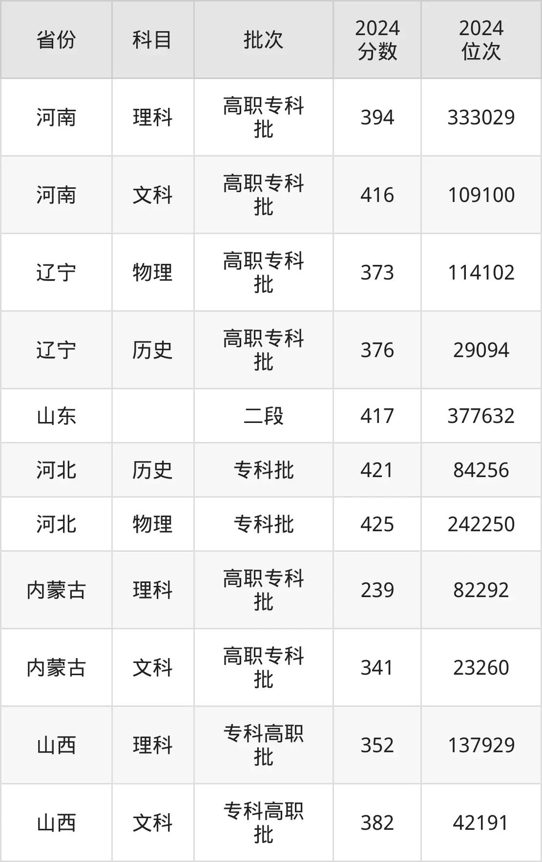 北京財(cái)貿(mào)職業(yè)學(xué)院2025年錄取分?jǐn)?shù)線（含2024歷年）