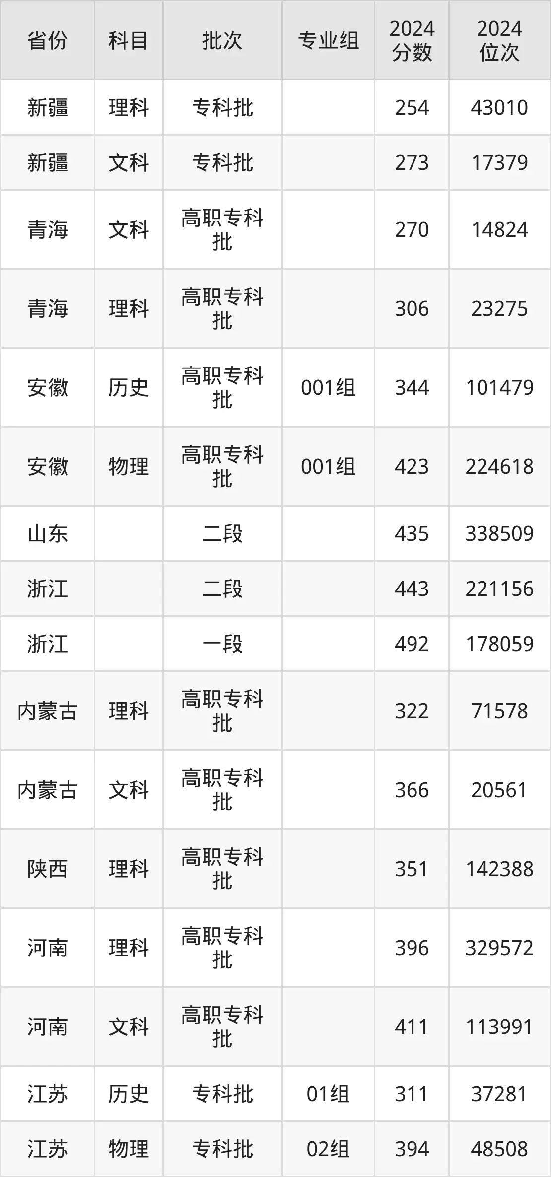 河南職業(yè)技術學院2025年錄取分數(shù)線（含2024歷年）