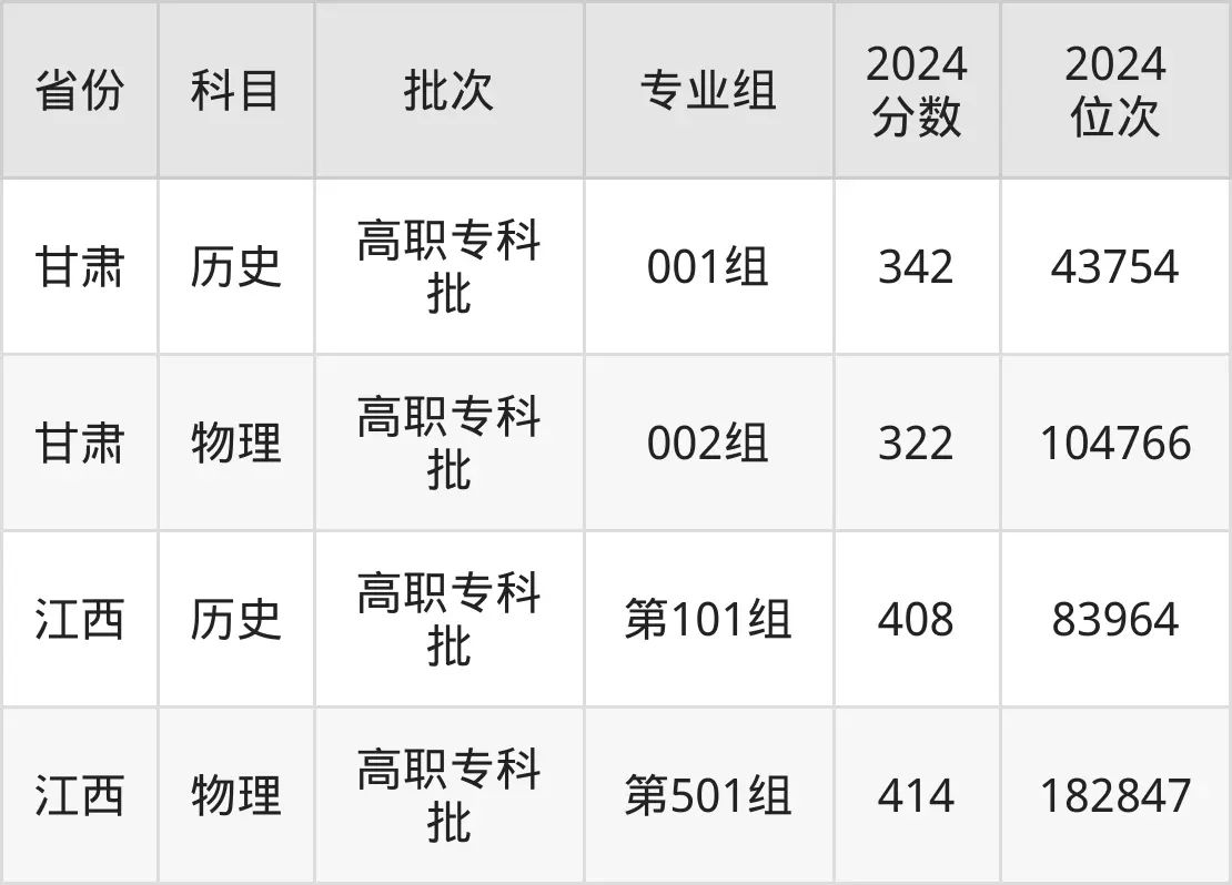 河南職業(yè)技術學院2025年錄取分數(shù)線（含2024歷年）