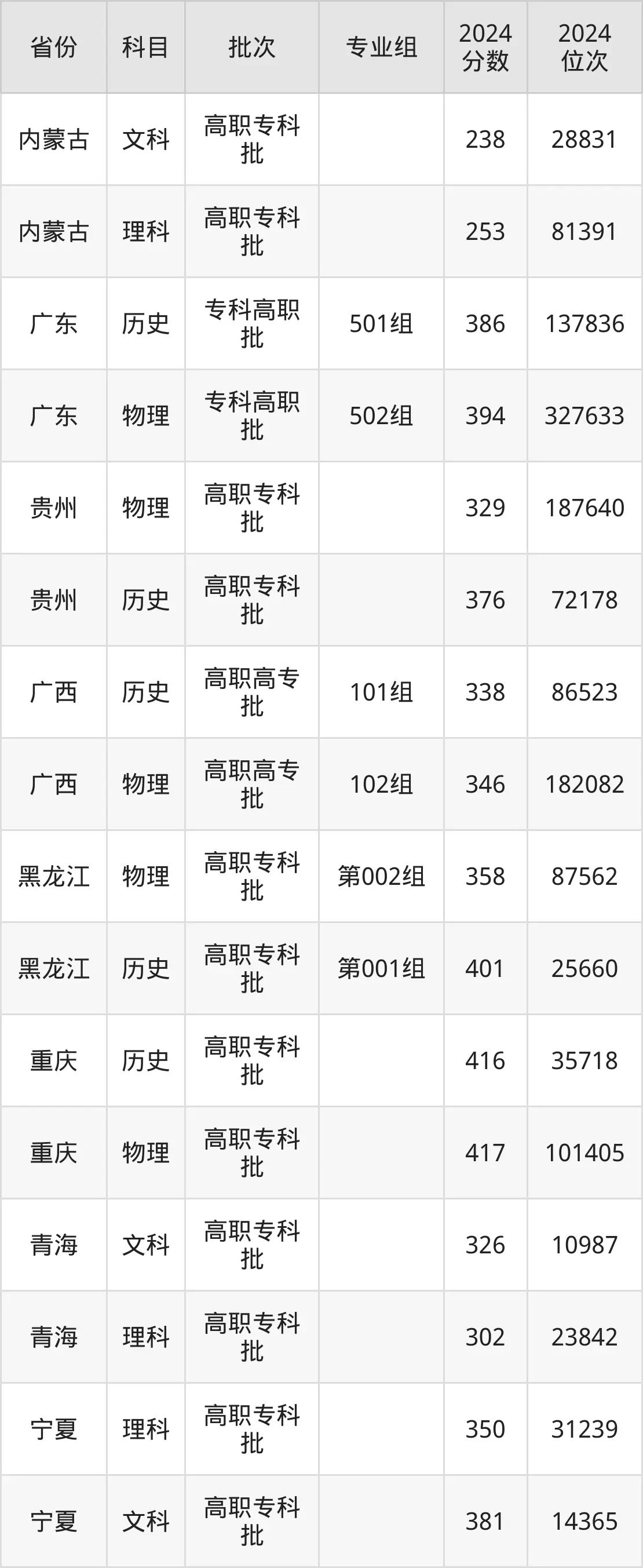日照職業(yè)技術(shù)學(xué)院2025年錄取分?jǐn)?shù)線（含2024歷年）