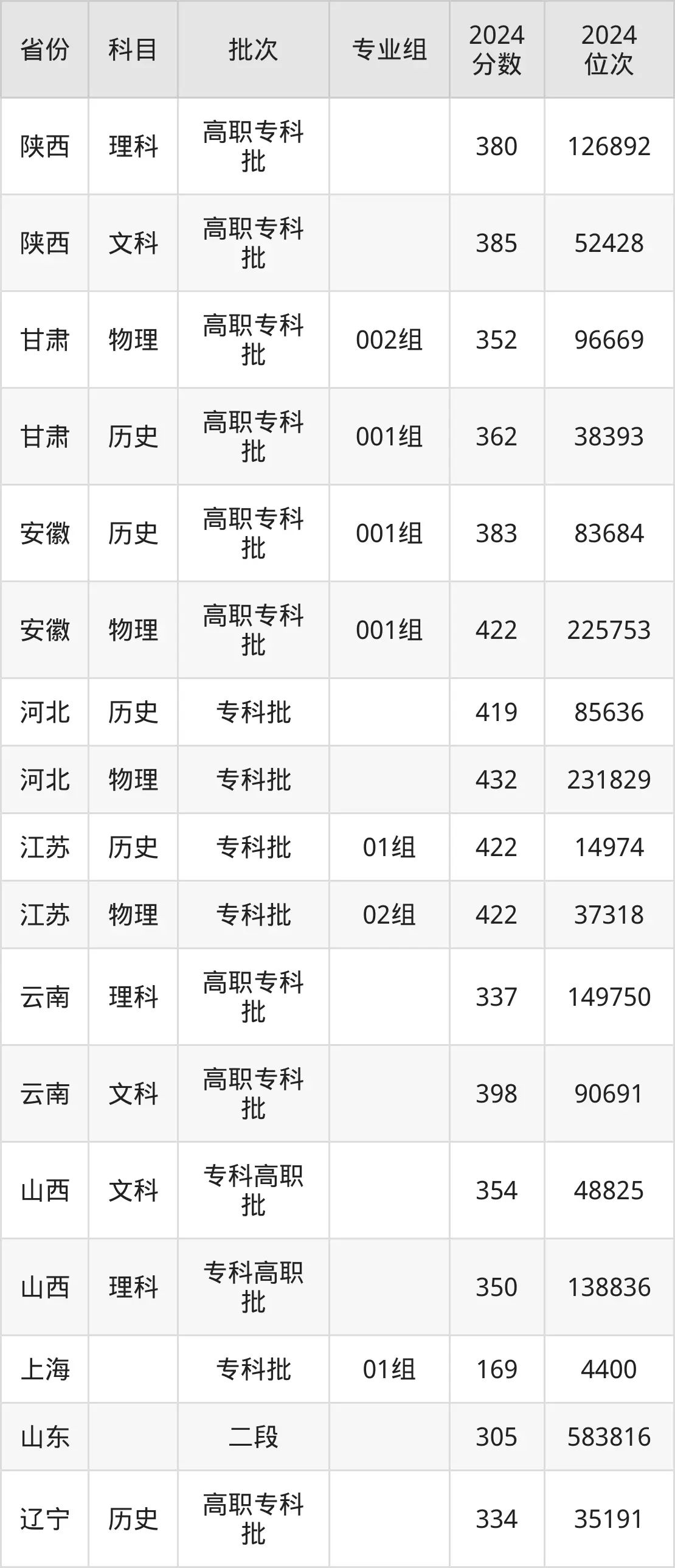 日照職業(yè)技術(shù)學(xué)院2025年錄取分?jǐn)?shù)線（含2024歷年）