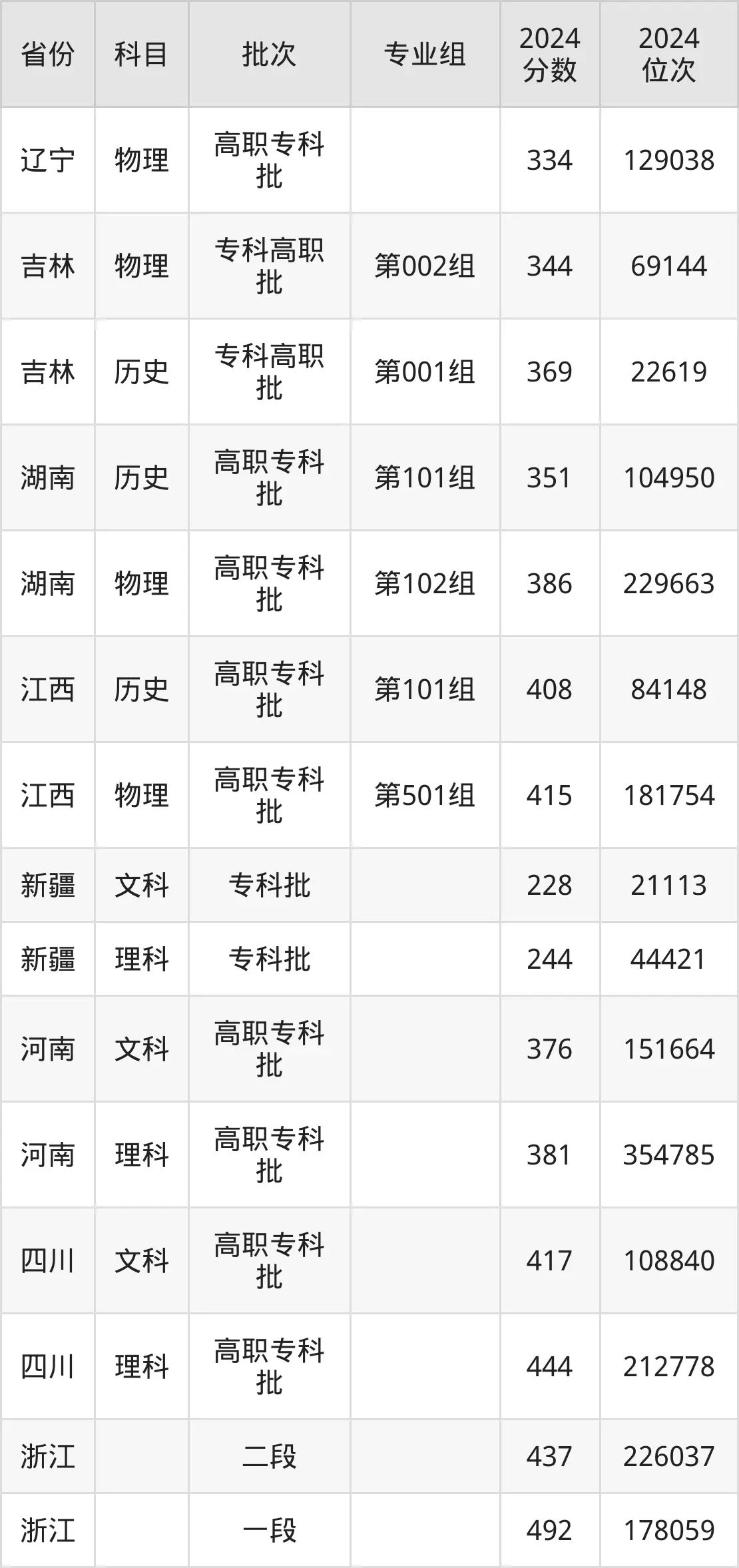 日照職業(yè)技術(shù)學(xué)院2025年錄取分?jǐn)?shù)線（含2024歷年）