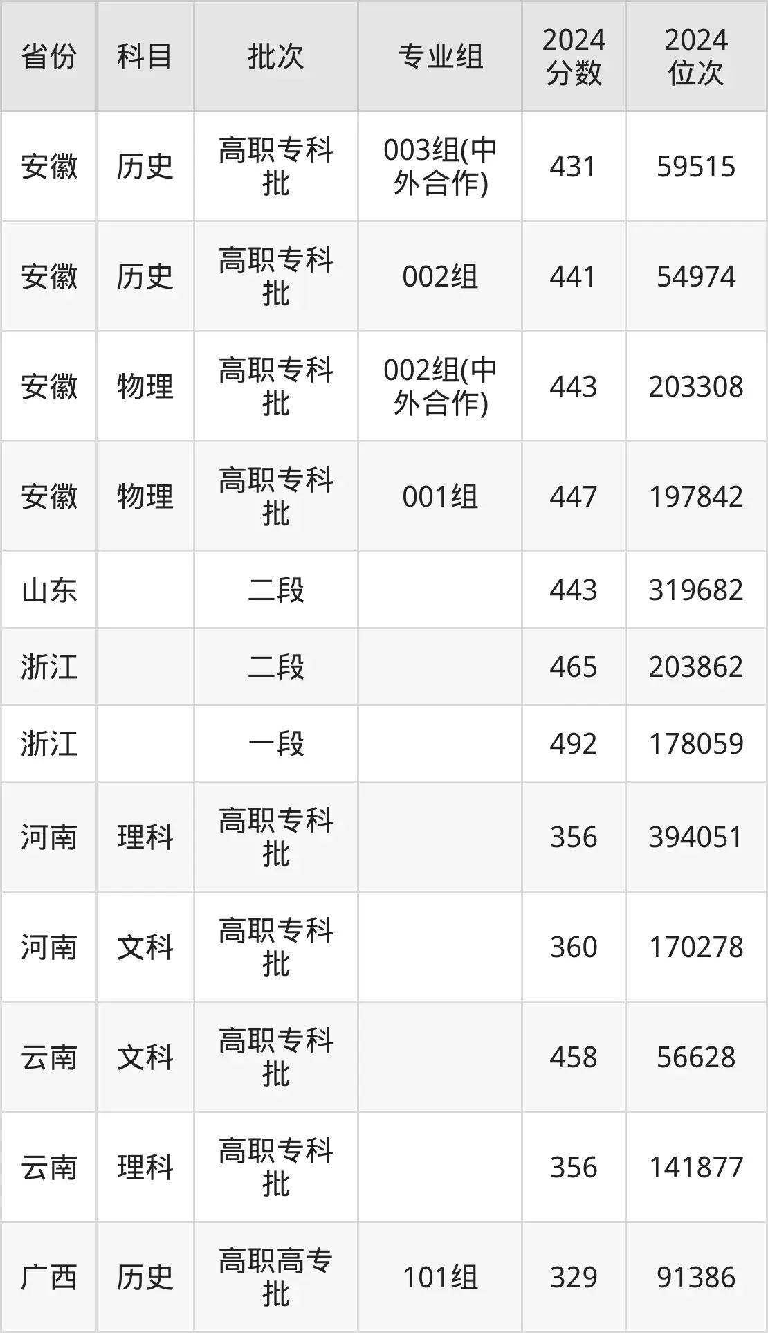 蕪湖職業(yè)技術(shù)學(xué)院2025年錄取分?jǐn)?shù)線(含2024歷年)