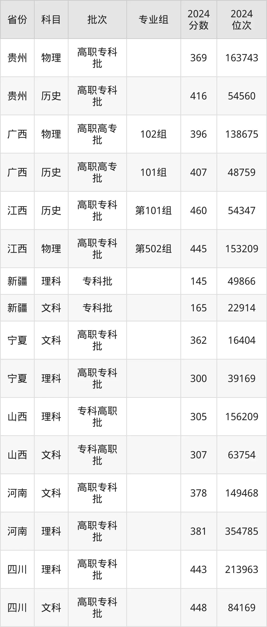 順德職業(yè)技術(shù)學(xué)院2025年錄取分?jǐn)?shù)線（含2024歷年）