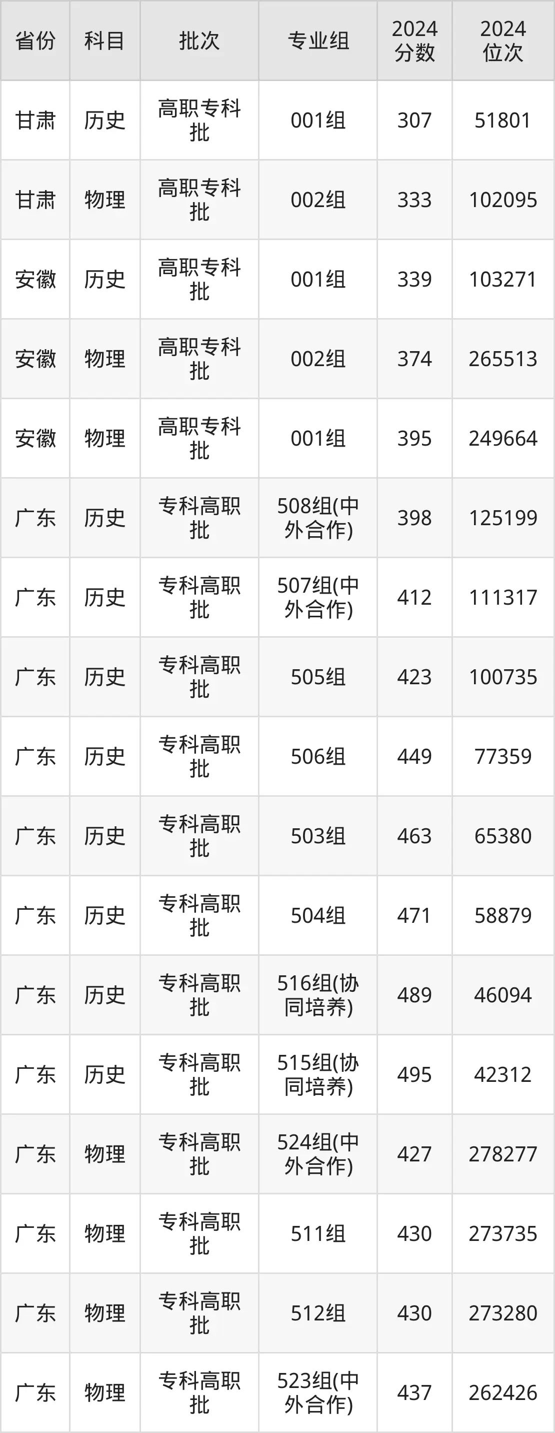 順德職業(yè)技術(shù)學(xué)院2025年錄取分?jǐn)?shù)線（含2024歷年）
