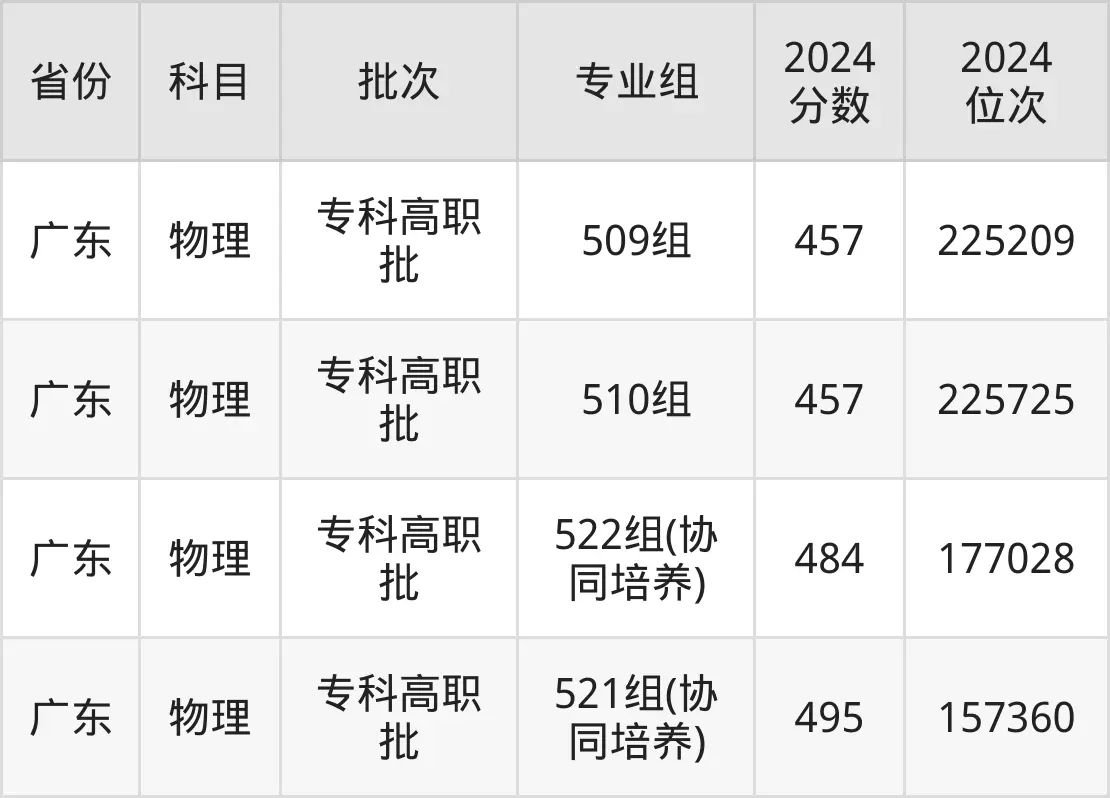 順德職業(yè)技術(shù)學(xué)院2025年錄取分?jǐn)?shù)線（含2024歷年）