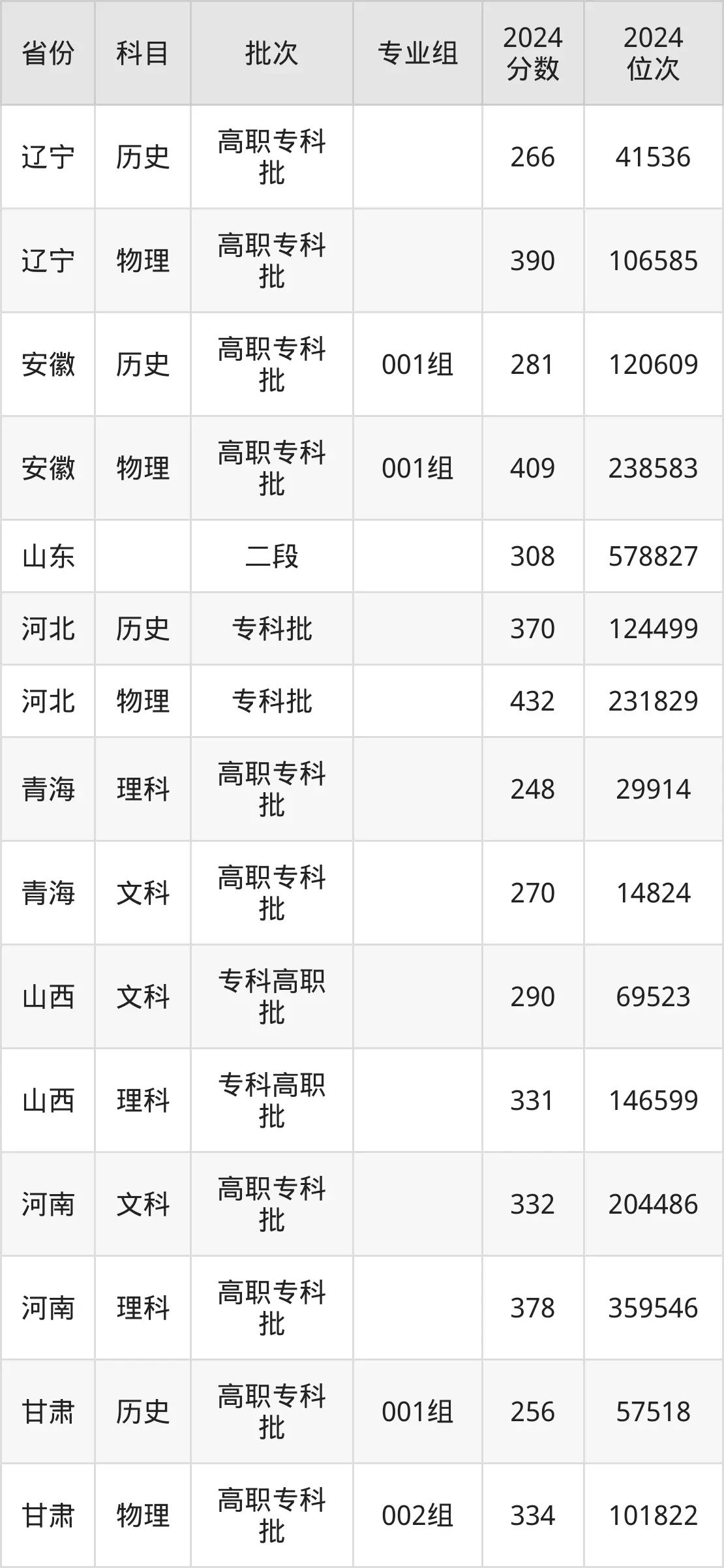 濟(jì)南職業(yè)學(xué)院2025年錄取分?jǐn)?shù)線（含2024歷年）