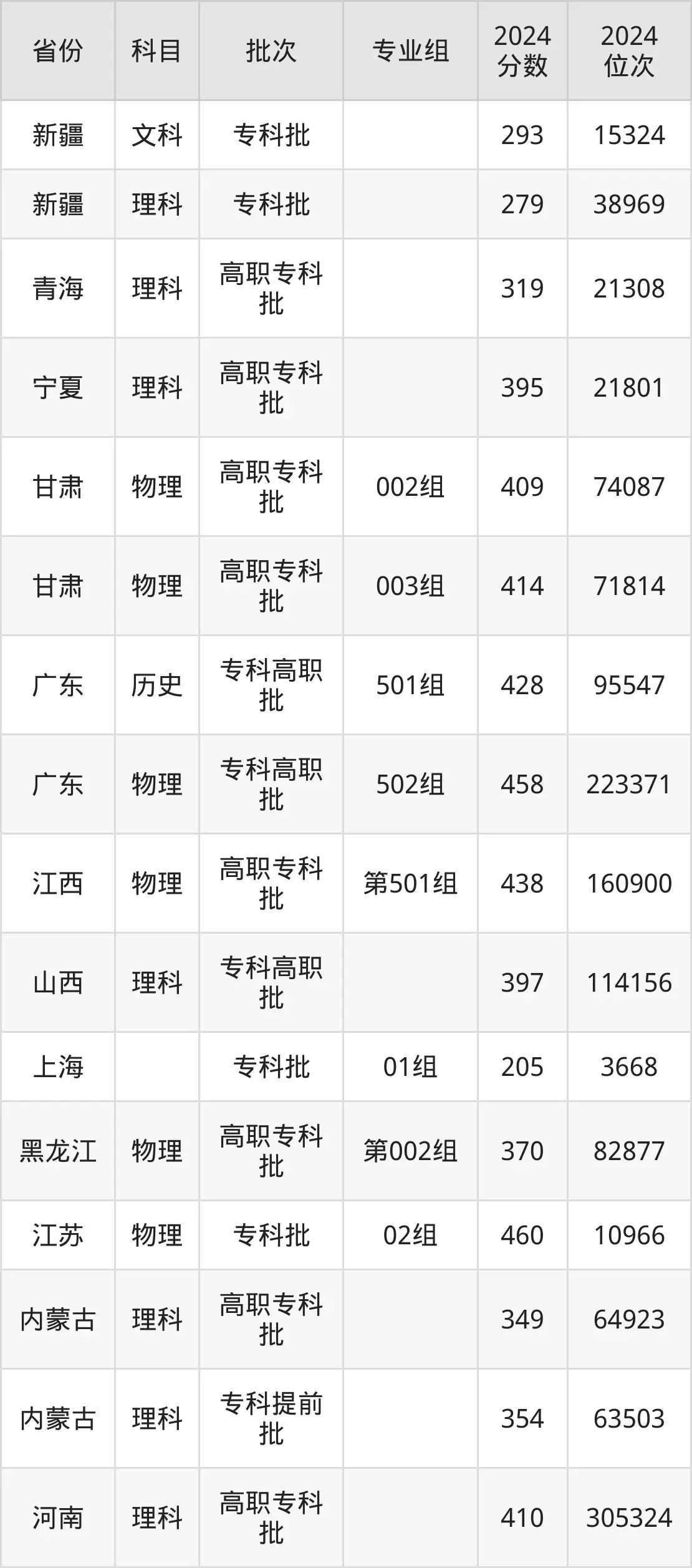 成都航空職業(yè)技術學院2025年錄取分數(shù)線（含2024歷年）
