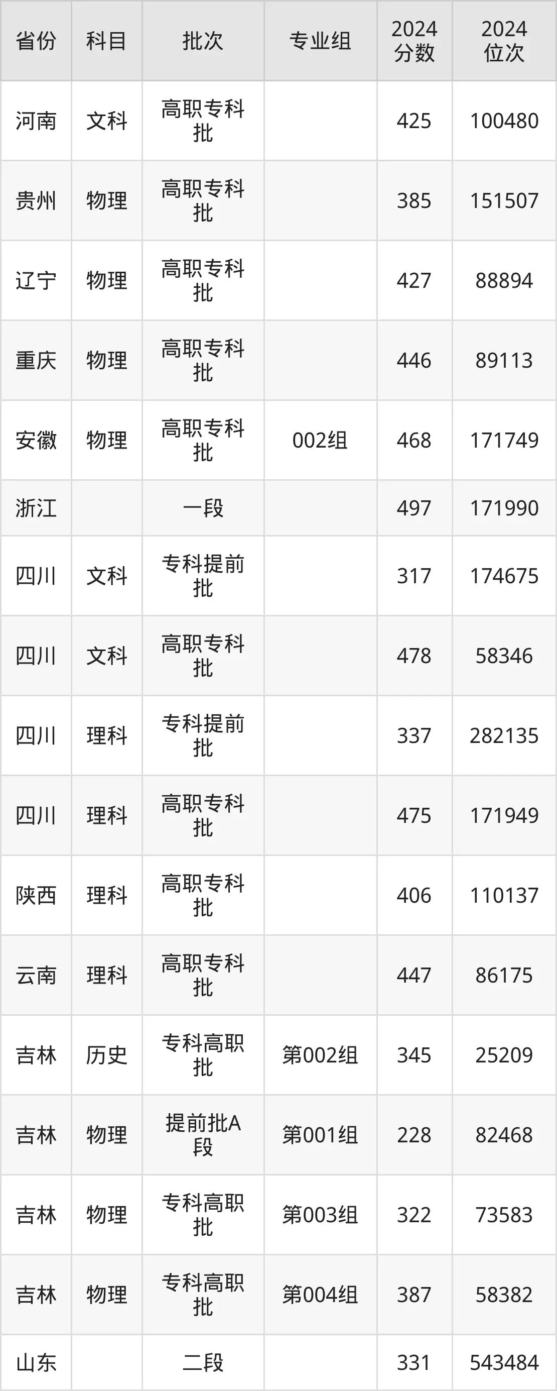 成都航空職業(yè)技術學院2025年錄取分數(shù)線（含2024歷年）