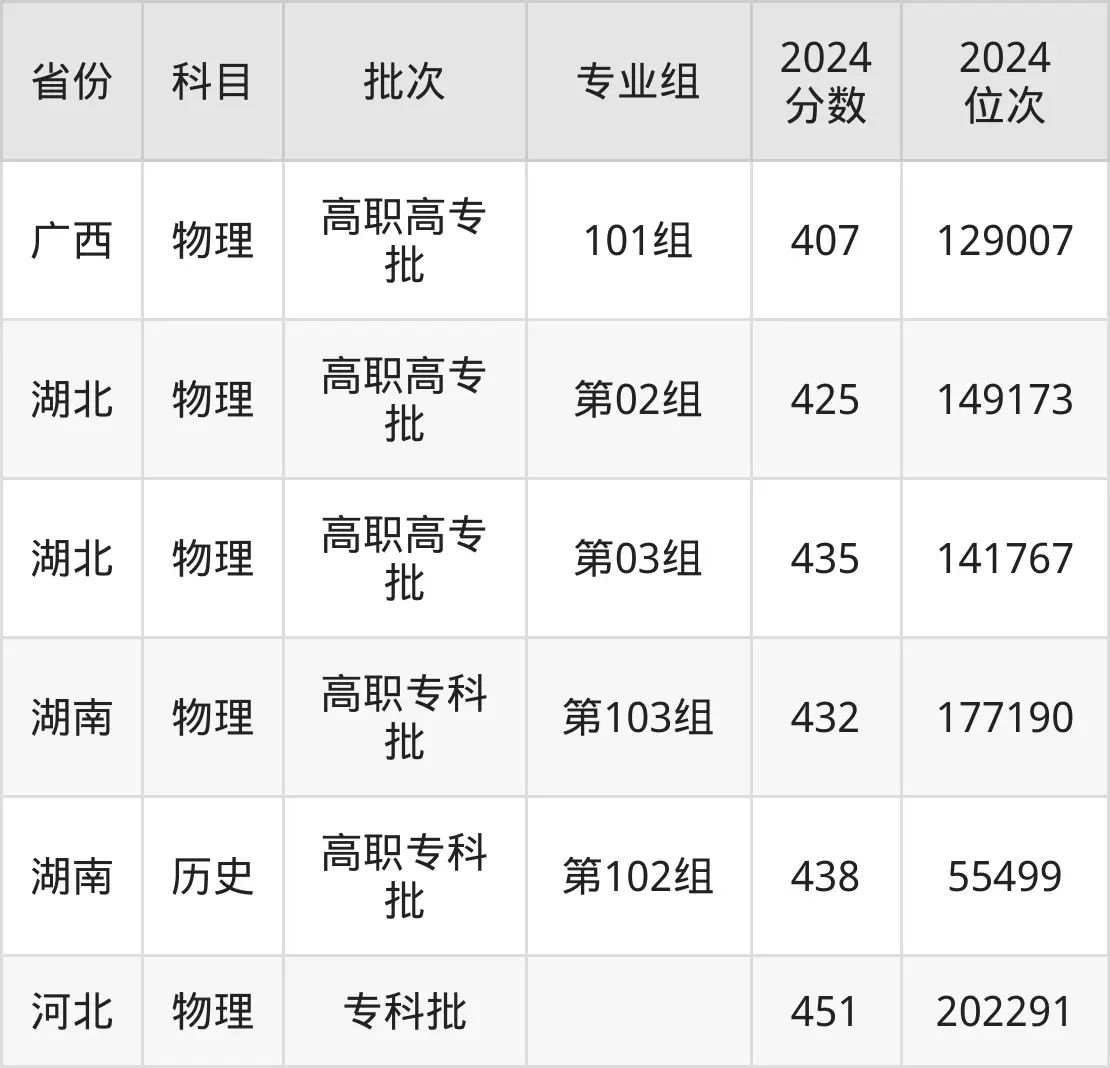 成都航空職業(yè)技術學院2025年錄取分數(shù)線（含2024歷年）