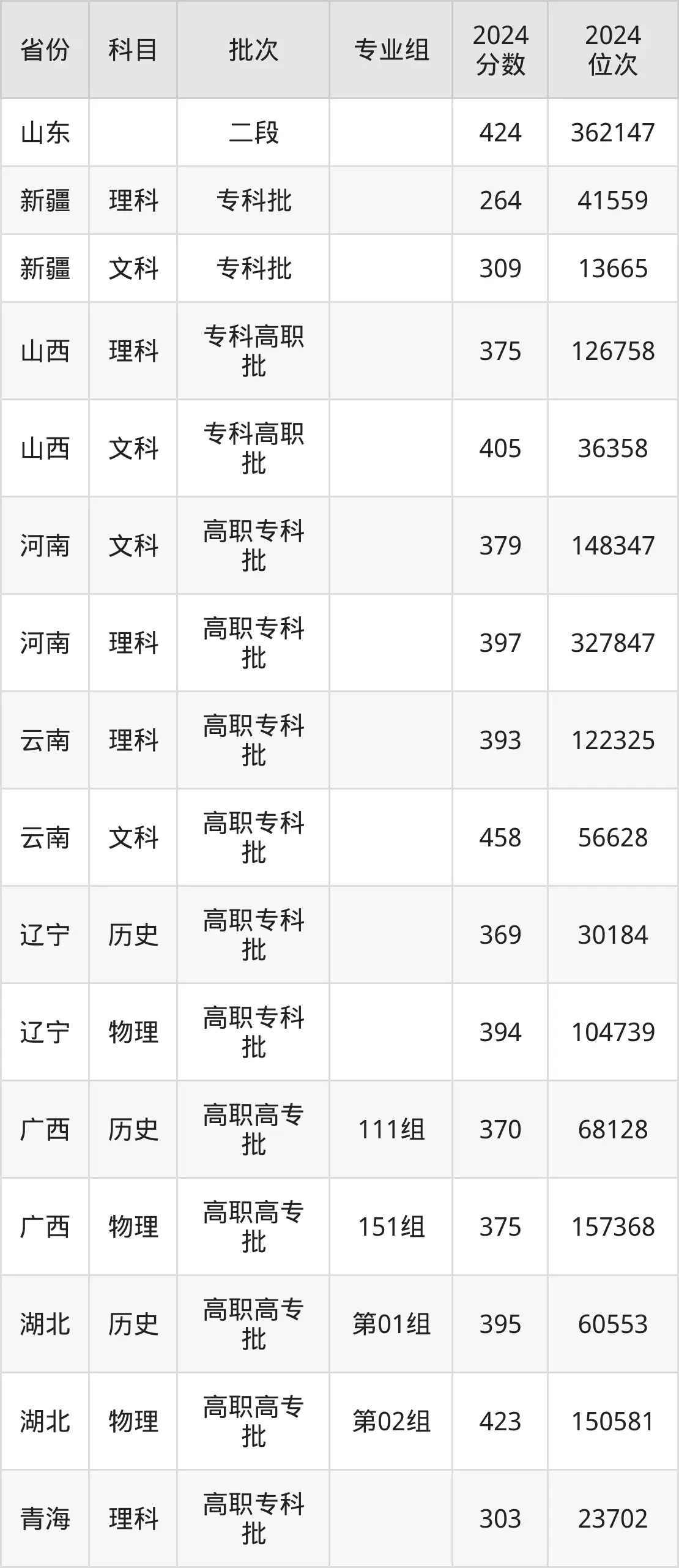 陜西鐵路工程職業(yè)技術學院2025年錄取分數(shù)線（含2024歷年）