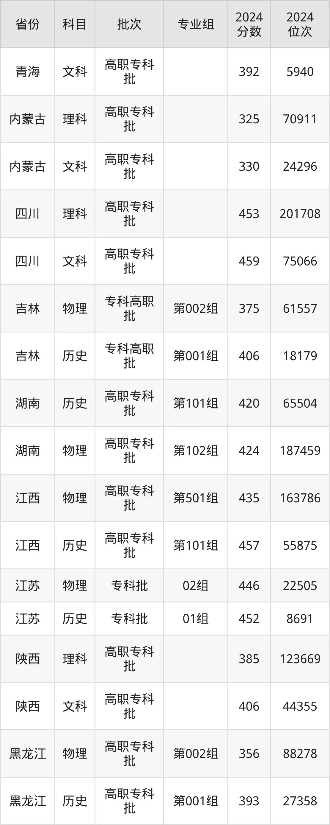 陜西鐵路工程職業(yè)技術學院2025年錄取分數(shù)線（含2024歷年）