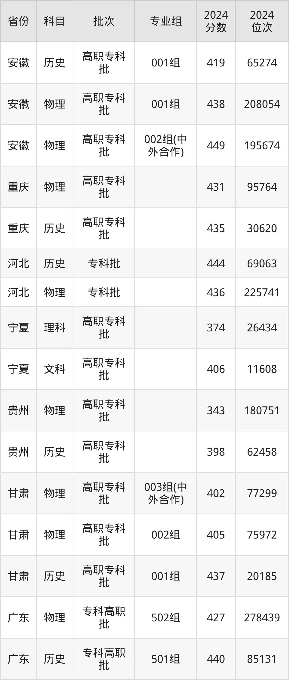 陜西鐵路工程職業(yè)技術學院2025年錄取分數(shù)線（含2024歷年）