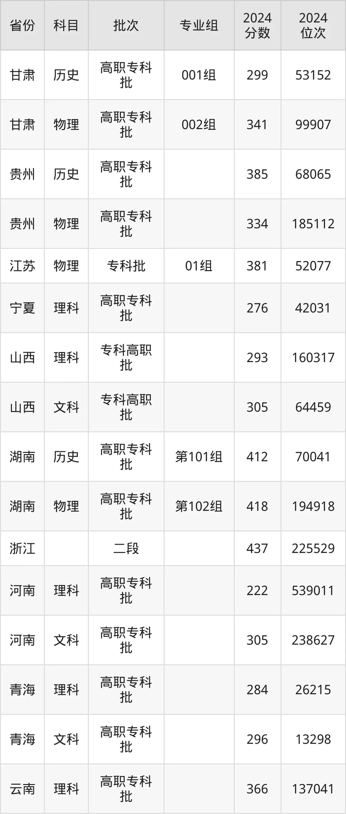 福建船政交通職業(yè)學(xué)院2025年錄取分?jǐn)?shù)線（含2024歷年）
