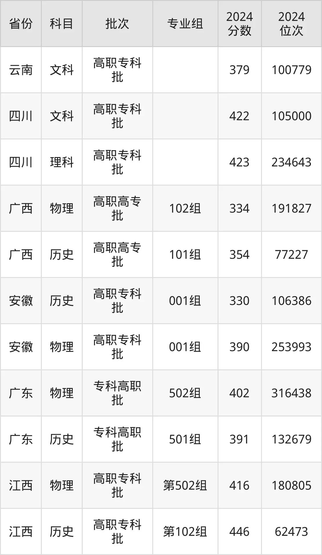 福建船政交通職業(yè)學(xué)院2025年錄取分?jǐn)?shù)線（含2024歷年）