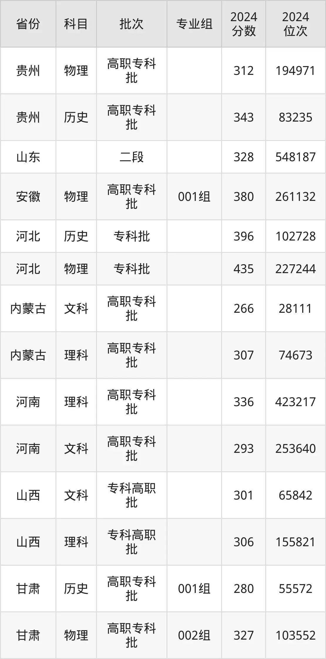 濰坊職業(yè)學(xué)院2025年錄取分?jǐn)?shù)線(含2024歷年)