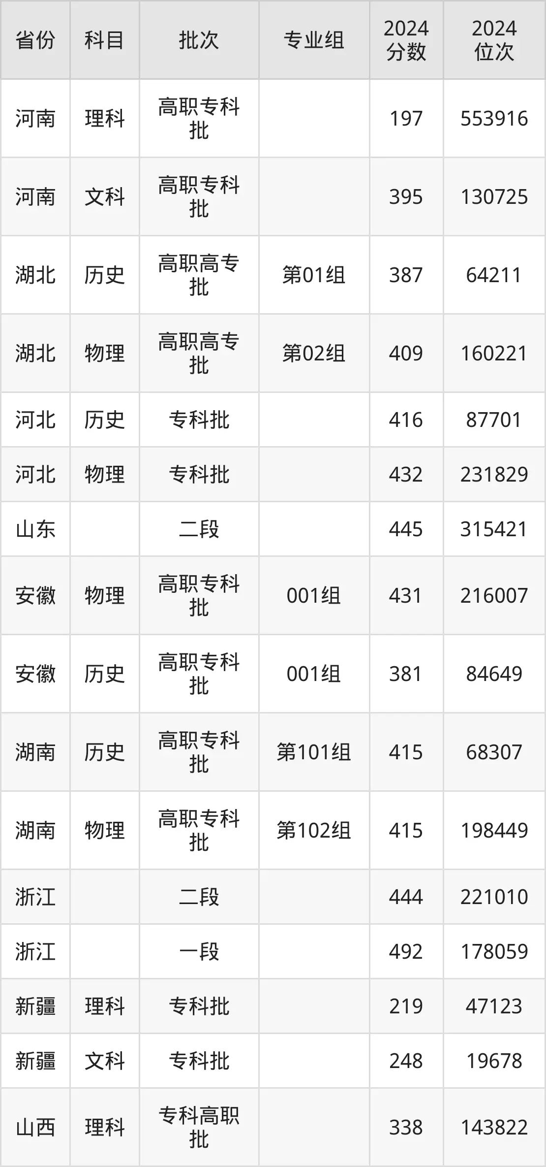 浙江旅游職業(yè)學(xué)院2025年錄取分?jǐn)?shù)線（含2024歷年）