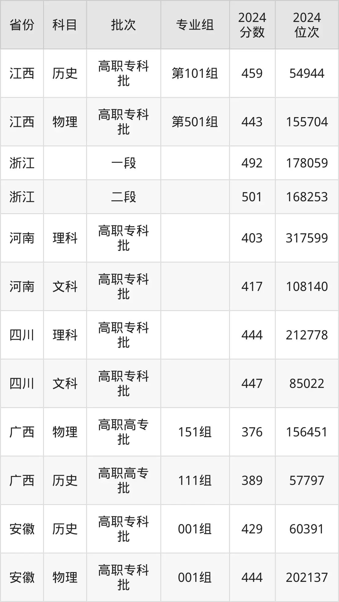 溫州職業(yè)技術(shù)學(xué)院2025年錄取分?jǐn)?shù)線(含2024歷年)