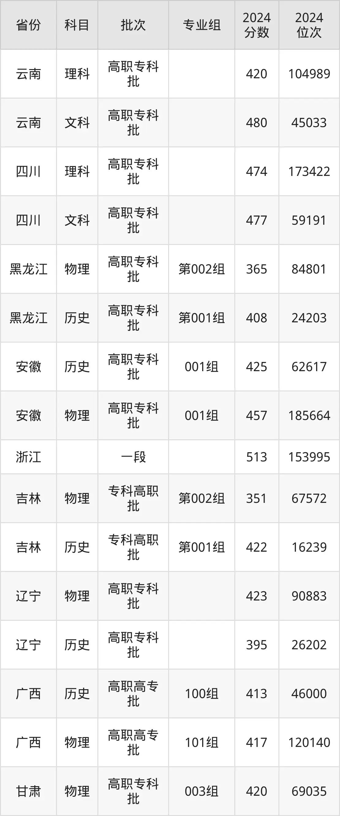 重慶城市管理職業(yè)學(xué)院2025年錄取分?jǐn)?shù)線（含2024歷年）