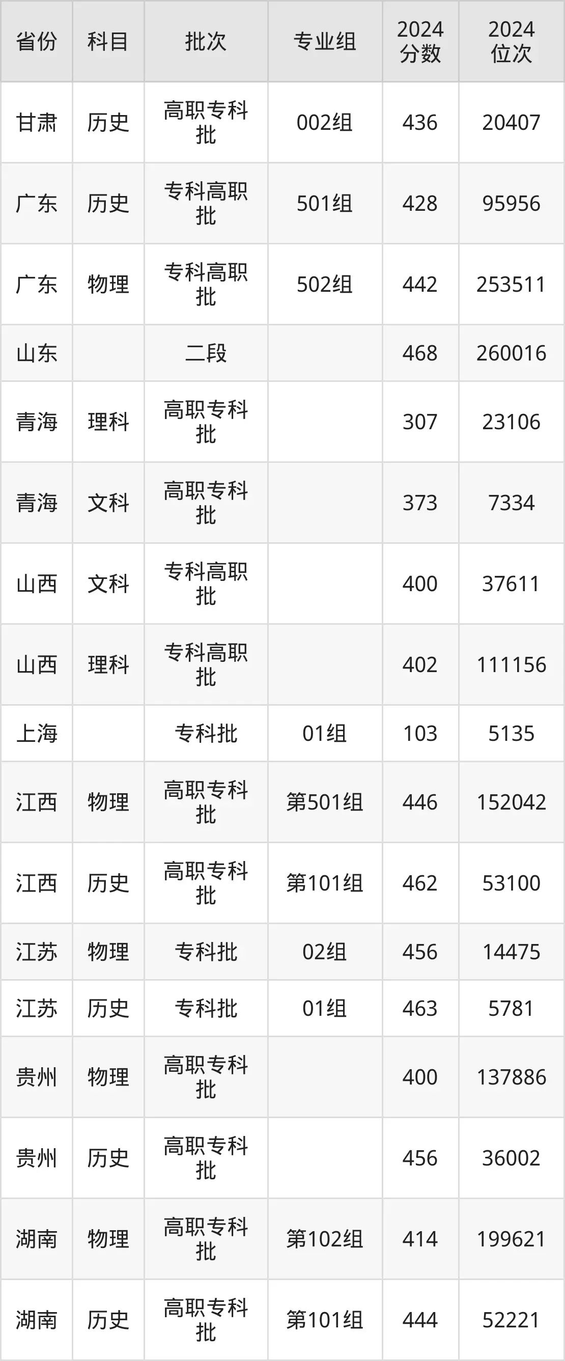 重慶城市管理職業(yè)學(xué)院2025年錄取分?jǐn)?shù)線（含2024歷年）