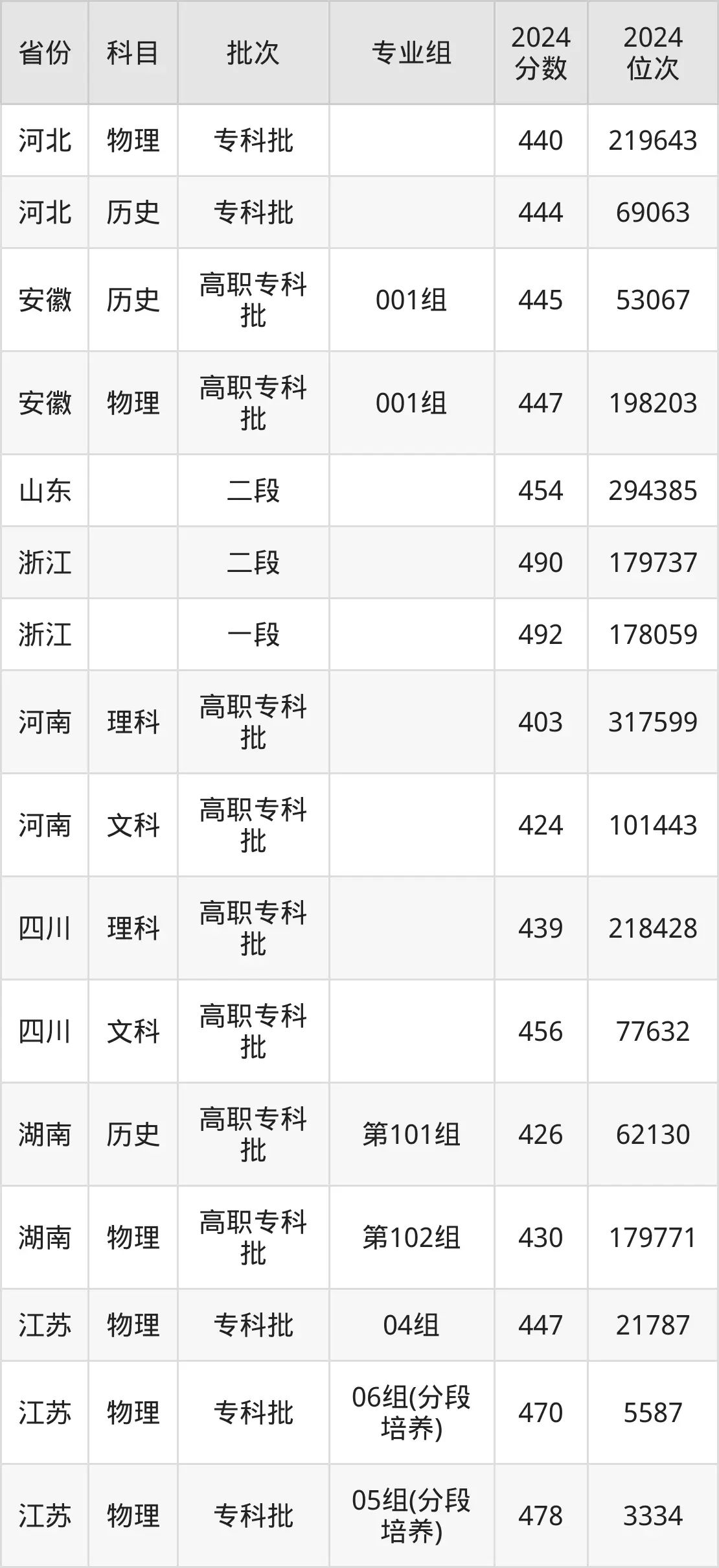 江蘇經(jīng)貿(mào)職業(yè)技術(shù)學(xué)院2025年錄取分?jǐn)?shù)線(含2024歷年)