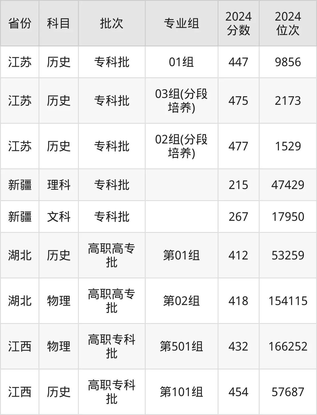 江蘇經(jīng)貿(mào)職業(yè)技術(shù)學(xué)院2025年錄取分?jǐn)?shù)線(含2024歷年)