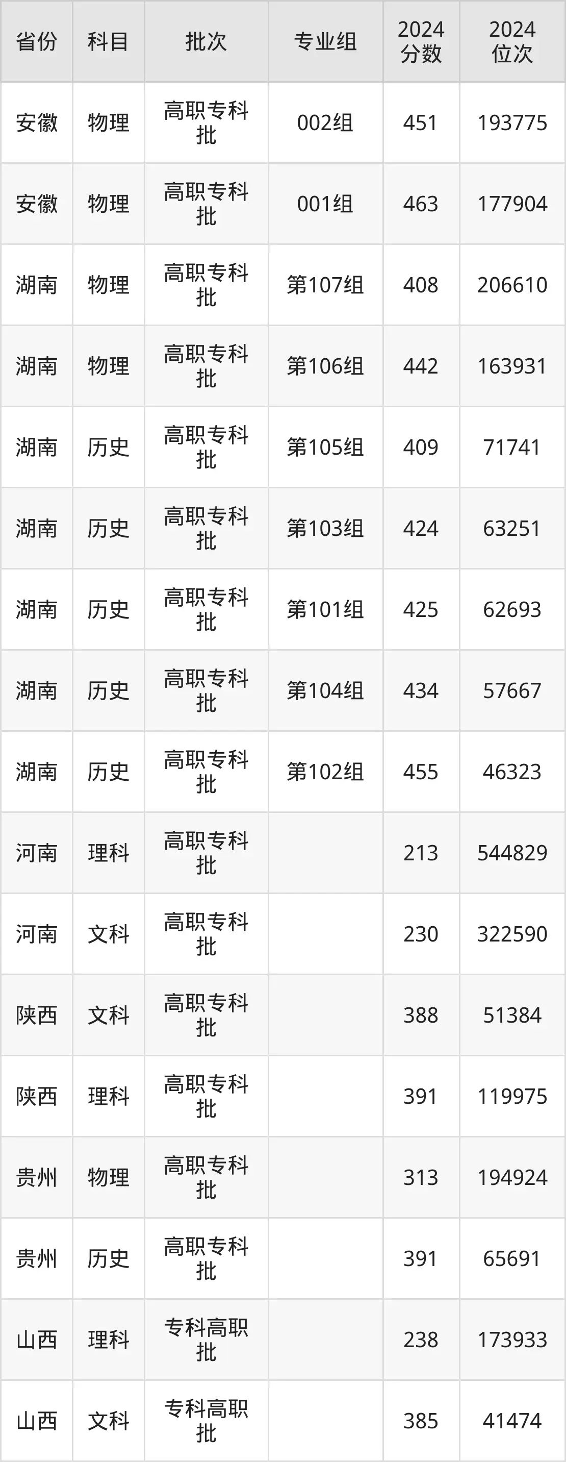 襄陽職業(yè)技術(shù)學(xué)院2025年錄取分?jǐn)?shù)線（含2024歷年）