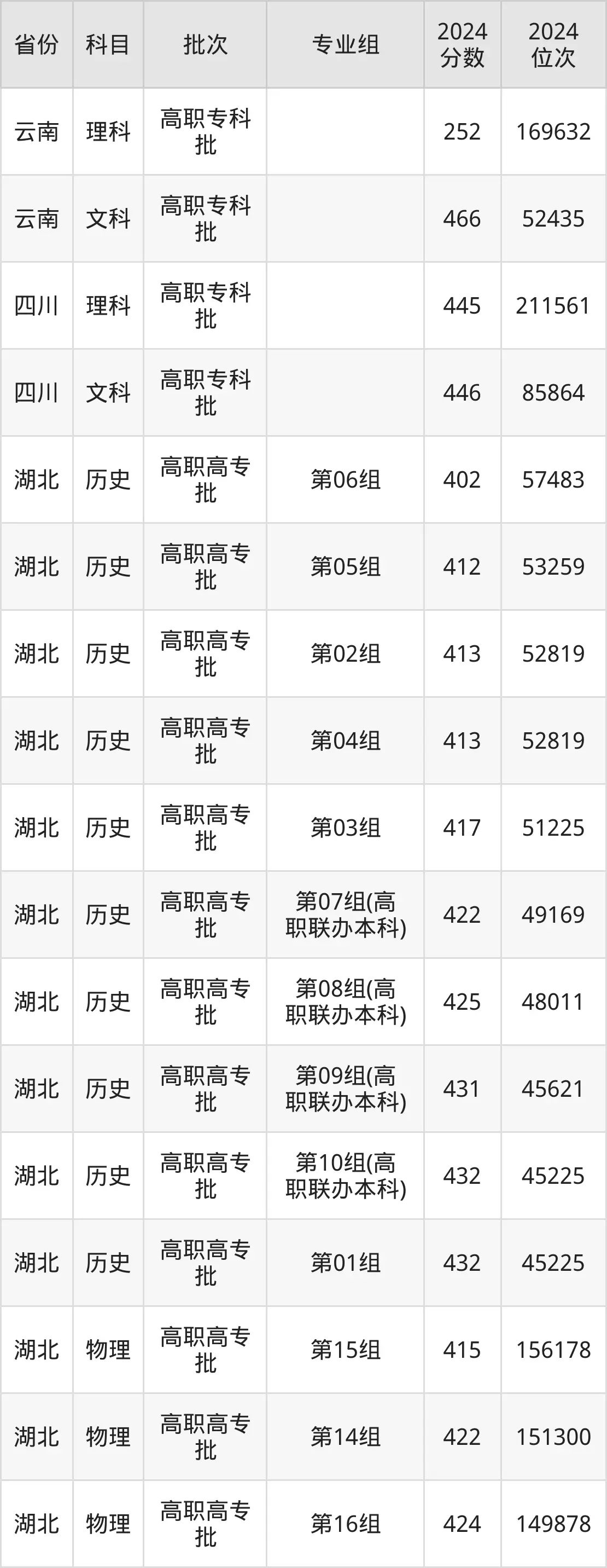 襄陽職業(yè)技術(shù)學(xué)院2025年錄取分?jǐn)?shù)線（含2024歷年）