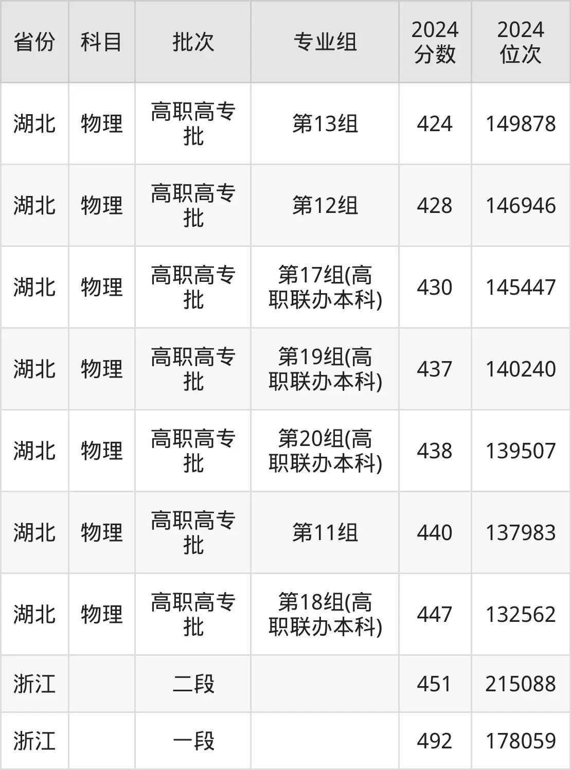 襄陽職業(yè)技術(shù)學(xué)院2025年錄取分?jǐn)?shù)線（含2024歷年）