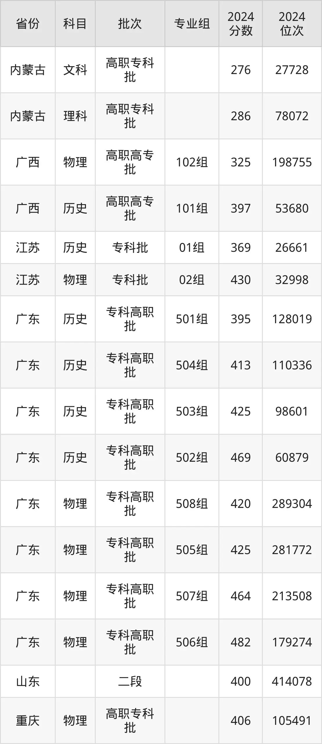 襄陽職業(yè)技術(shù)學(xué)院2025年錄取分?jǐn)?shù)線（含2024歷年）