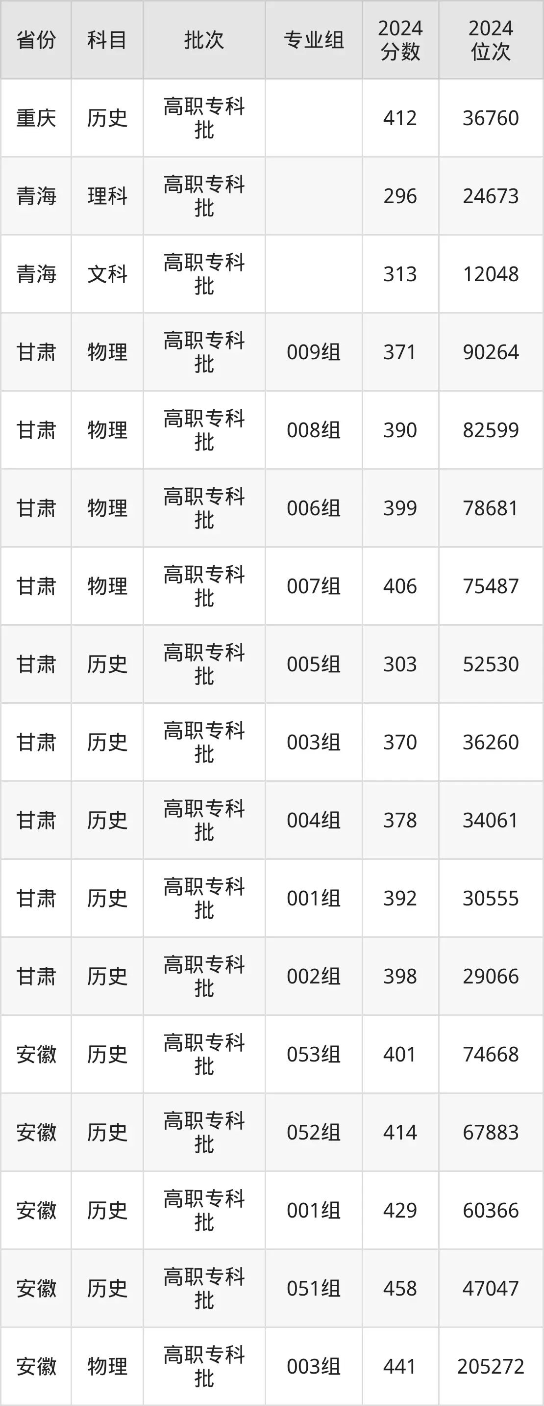 襄陽職業(yè)技術(shù)學(xué)院2025年錄取分?jǐn)?shù)線（含2024歷年）