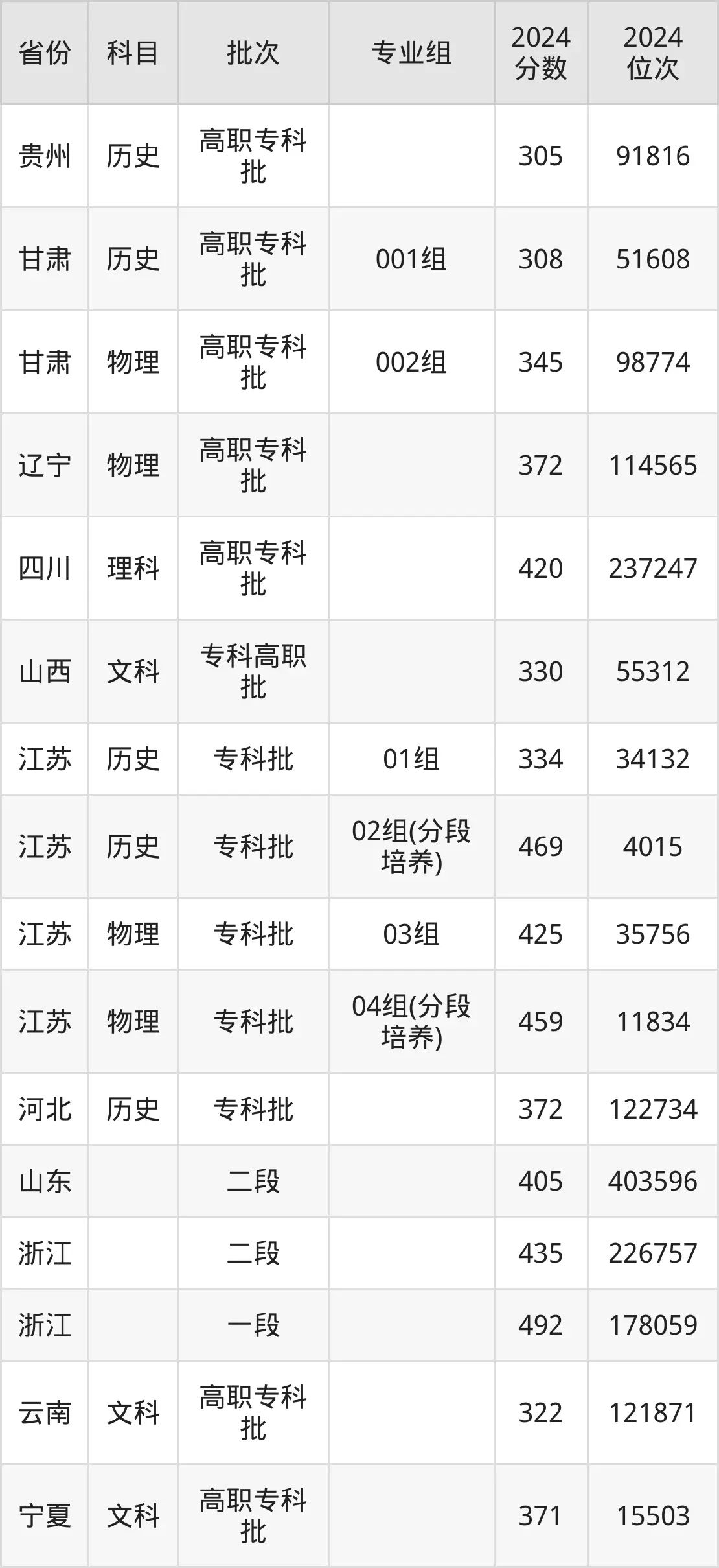 揚(yáng)州工業(yè)職業(yè)技術(shù)學(xué)院2025年錄取分?jǐn)?shù)線（含2024歷年）