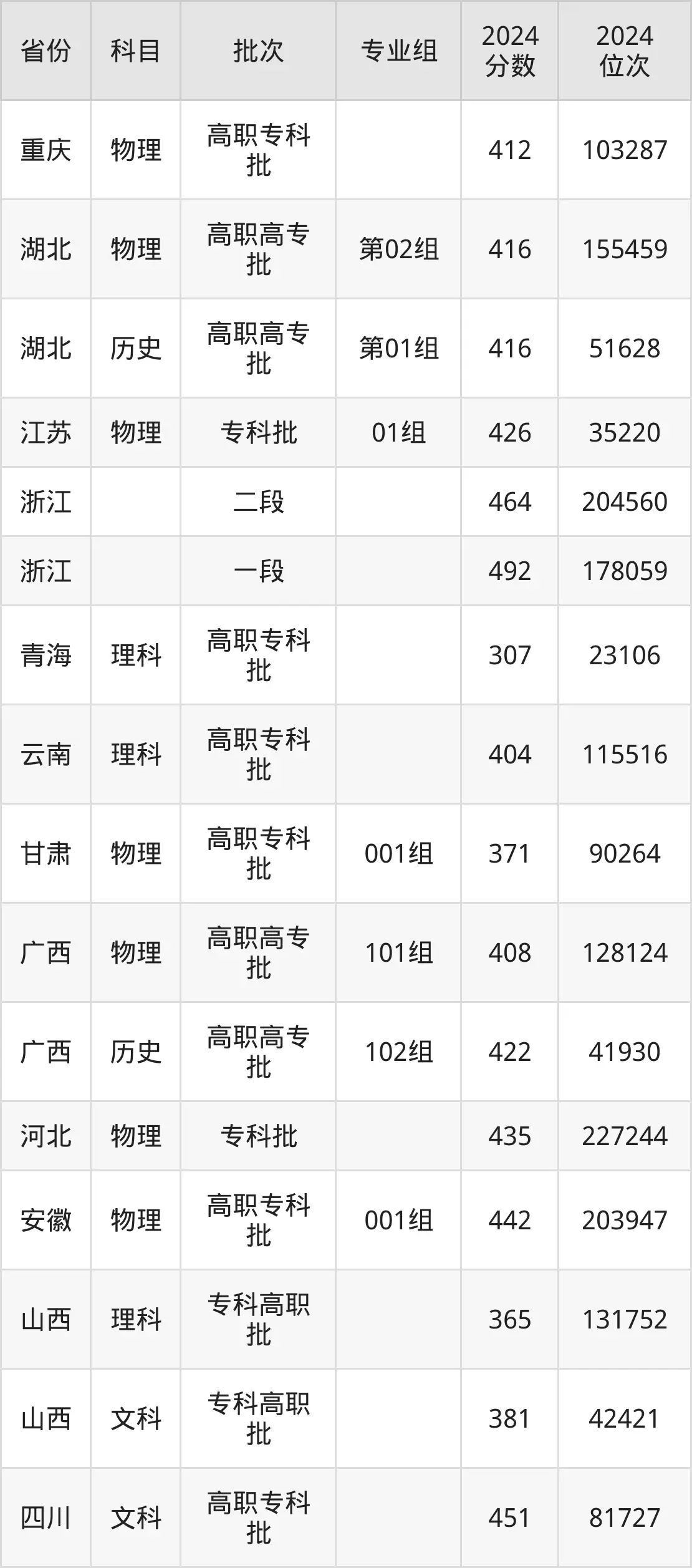 廣州鐵路職業(yè)技術(shù)學(xué)院2025年錄取分?jǐn)?shù)線（含2024歷年）