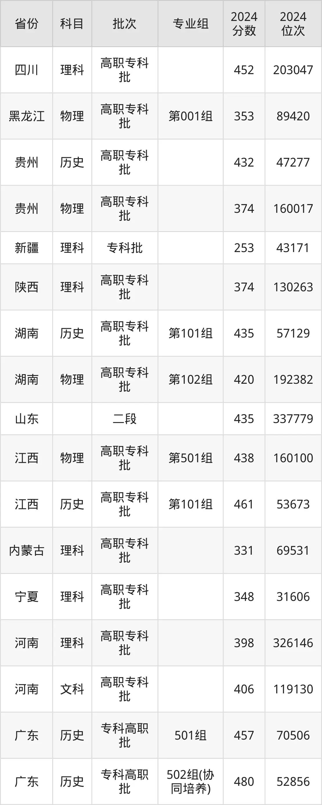 廣州鐵路職業(yè)技術(shù)學(xué)院2025年錄取分?jǐn)?shù)線（含2024歷年）