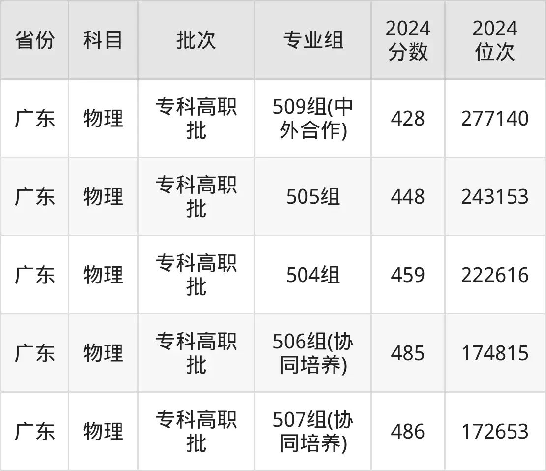 廣州鐵路職業(yè)技術(shù)學(xué)院2025年錄取分?jǐn)?shù)線（含2024歷年）