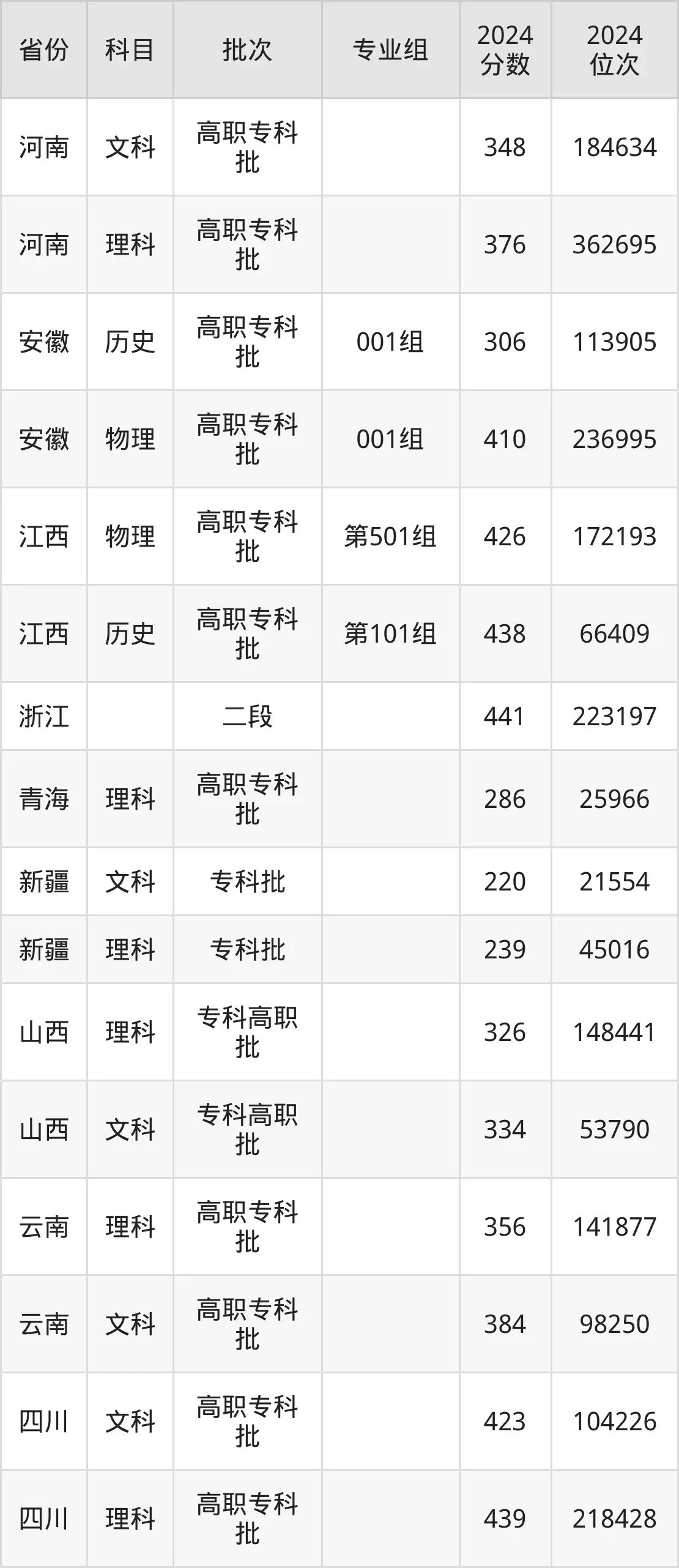 福建信息職業(yè)技術學院2025年錄取分數線（含2024歷年）