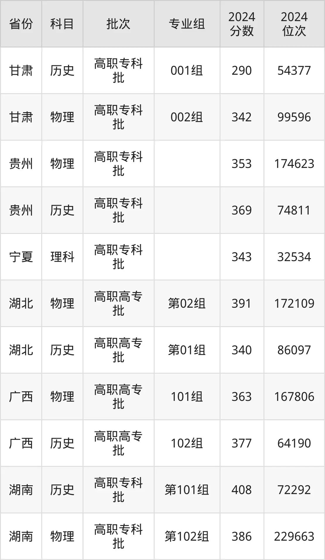 福建信息職業(yè)技術學院2025年錄取分數線（含2024歷年）