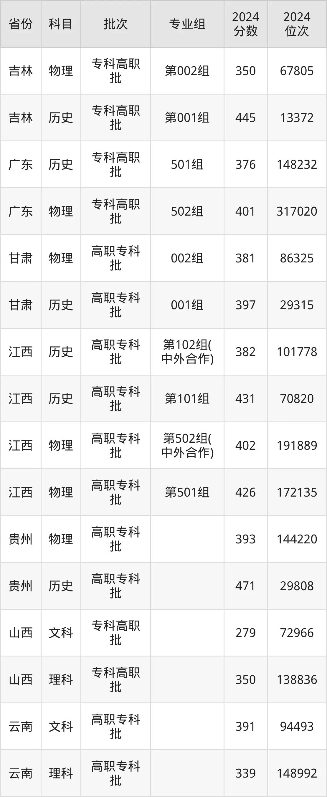 江西應(yīng)用技術(shù)職業(yè)學(xué)院2025年錄取分?jǐn)?shù)線（含2024歷年）