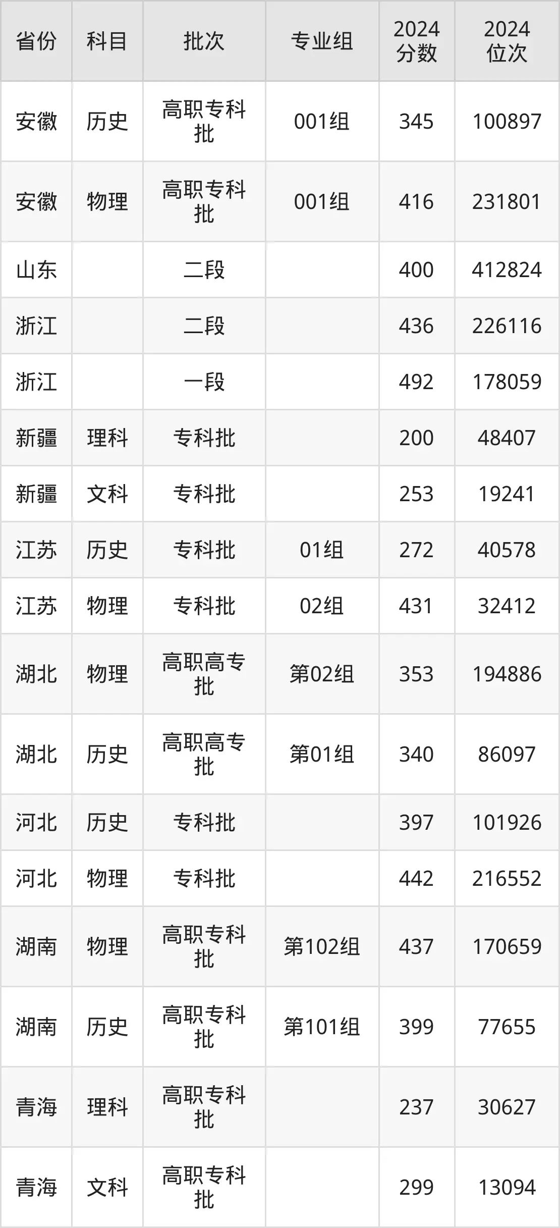 江西應(yīng)用技術(shù)職業(yè)學(xué)院2025年錄取分?jǐn)?shù)線（含2024歷年）